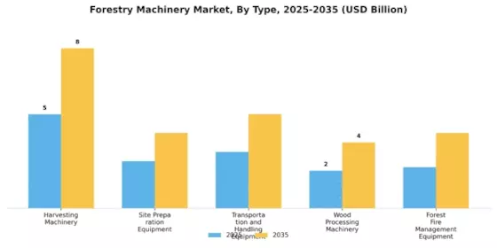 Forestry Machinery Market Segment Image 0