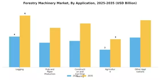 Forestry Machinery Market Segment Image 1