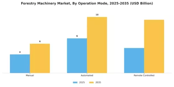 Forestry Machinery Market Segment Image 3