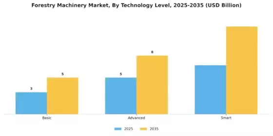 Forestry Machinery Market Segment Image 4