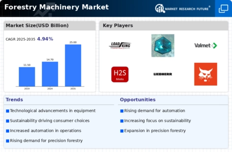 Forestry Machinery Market Infographic