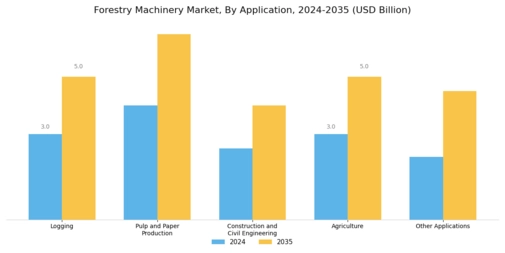 Forestry Machinery Market Segment Image 1
