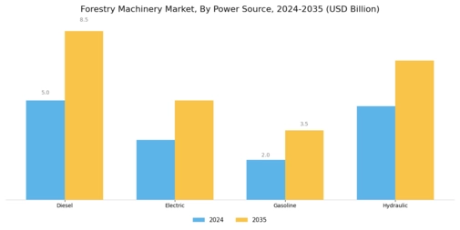 Forestry Machinery Market Segment Image 2