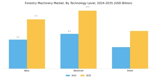 Forestry Machinery Market Segment Image 4