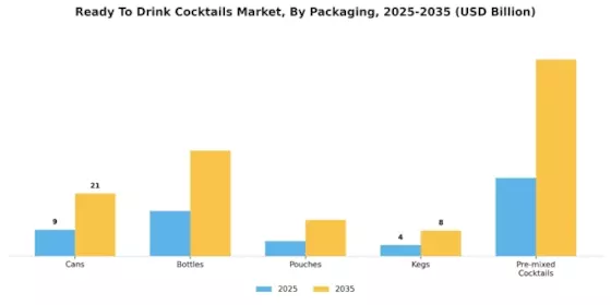 Ready To Drink Cocktails Market Segment Image 2