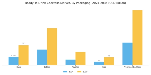 Ready To Drink Cocktails Market Segment Image 2
