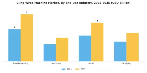 Cling Wrap Machine Market Segment Image 4