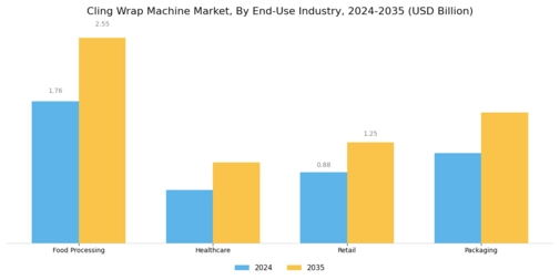 Cling Wrap Machine Market Segment Image 4