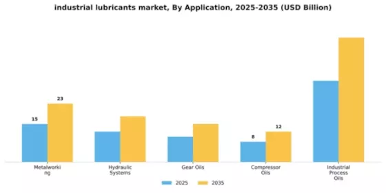 Industrial Lubricants Market Segment Image 0
