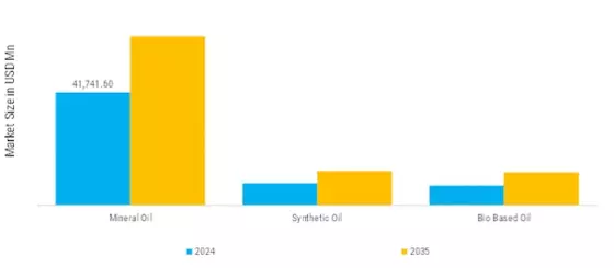 Industrial Lubricants Market Segment Image 2