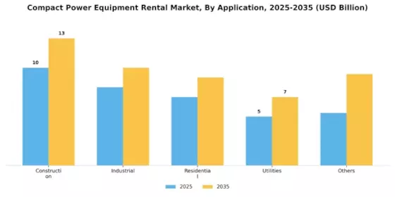 Compact Power Equipment Rental Market Segment Image 0