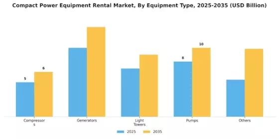 Compact Power Equipment Rental Market Segment Image 1