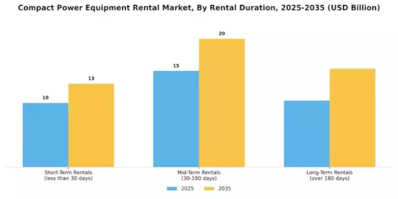Compact Power Equipment Rental Market Segment Image 2