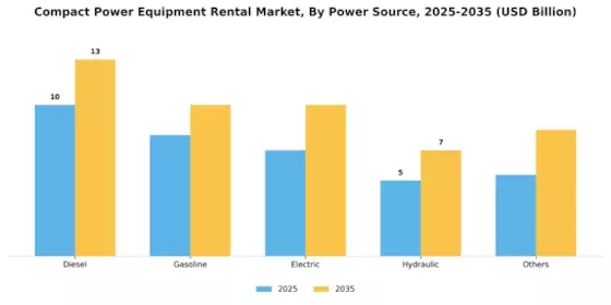 Compact Power Equipment Rental Market Segment Image 4