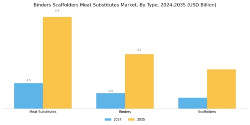 Binders Scaffolders Meat Substitutes Market Segment Image 0