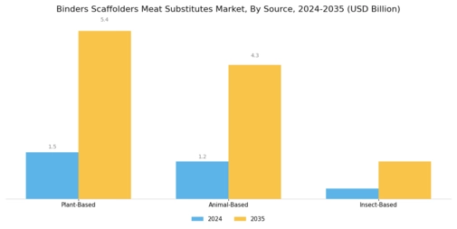 Binders Scaffolders Meat Substitutes Market Segment Image 1