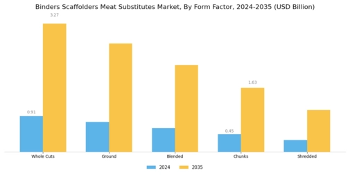 Binders Scaffolders Meat Substitutes Market Segment Image 2
