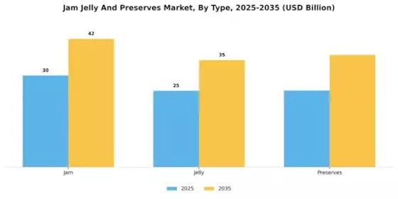 Jam Jelly Preserves Market Segment Image 0