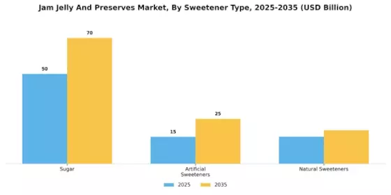 Jam Jelly Preserves Market Segment Image 3
