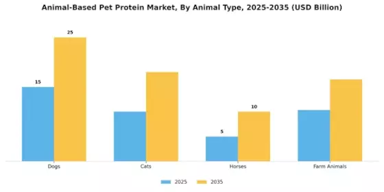 Animal Based Pet Protein Market Segment Image 0