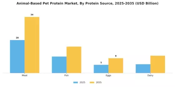 Animal Based Pet Protein Market Segment Image 1
