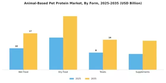 Animal Based Pet Protein Market Segment Image 2