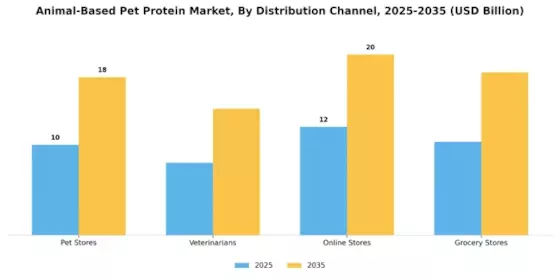 Animal Based Pet Protein Market Segment Image 3