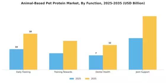 Animal Based Pet Protein Market Segment Image 4