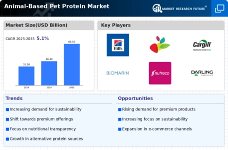 Animal Based Pet Protein Market Infographic