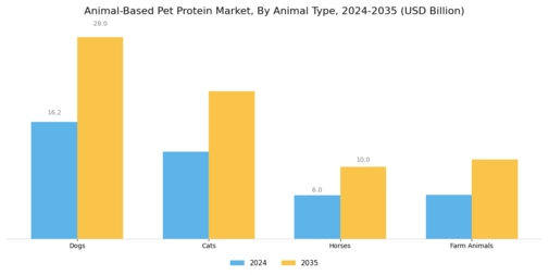 Animal Based Pet Protein Market Segment Image 0