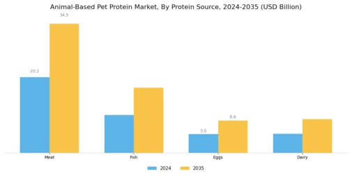 Animal Based Pet Protein Market Segment Image 1