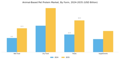 Animal Based Pet Protein Market Segment Image 2