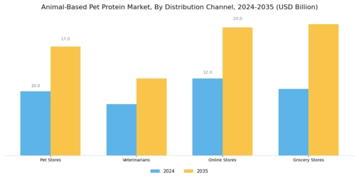 Animal Based Pet Protein Market Segment Image 3
