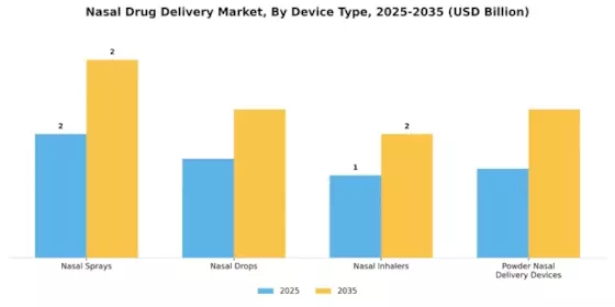 Nasal Drug Delivery Market Segment Image 0