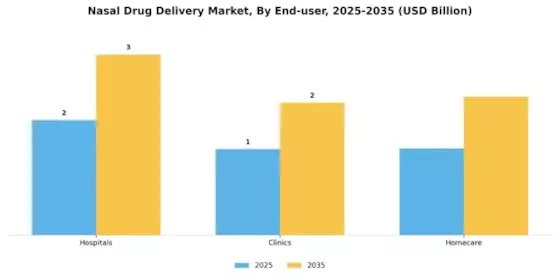 Nasal Drug Delivery Market Segment Image 1