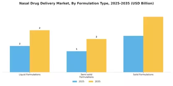 Nasal Drug Delivery Market Segment Image 2