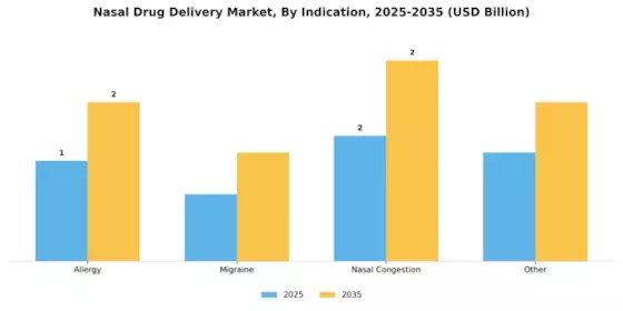 Nasal Drug Delivery Market Segment Image 3