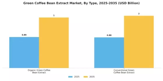Green Coffee Bean Extract Market Segment Image 0