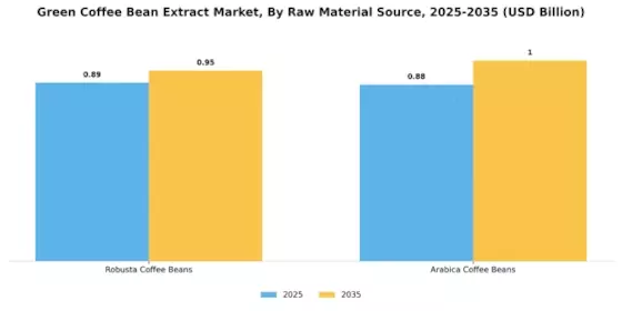 Green Coffee Bean Extract Market Segment Image 2