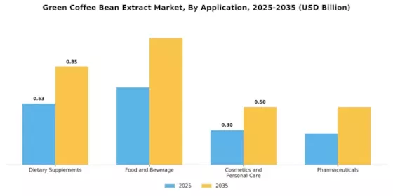 Green Coffee Bean Extract Market Segment Image 3