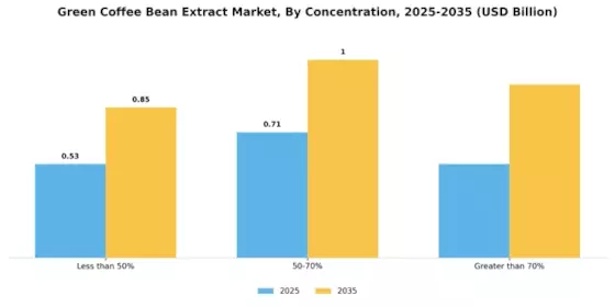 Green Coffee Bean Extract Market Segment Image 4