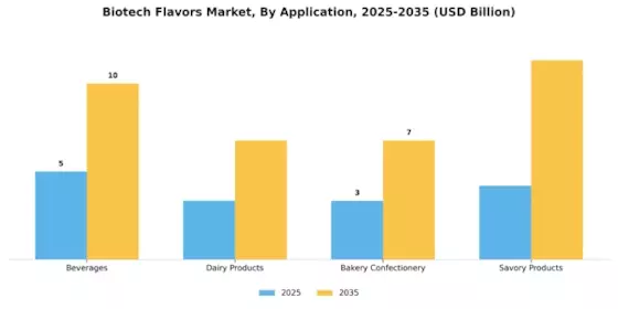 Biotech Flavors Market Segment Image 2