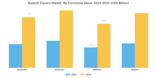 Biotech Flavors Market Segment Image 1