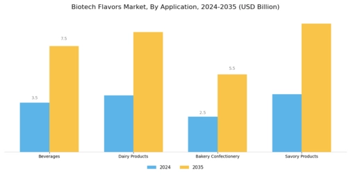 Biotech Flavors Market Segment Image 2