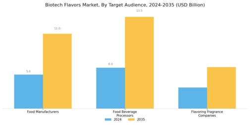 Biotech Flavors Market Segment Image 3