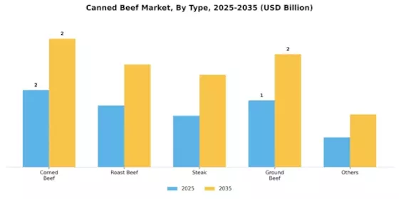 Canned Beef Market Segment Image 0
