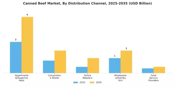 Canned Beef Market Segment Image 2