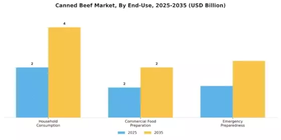 Canned Beef Market Segment Image 3
