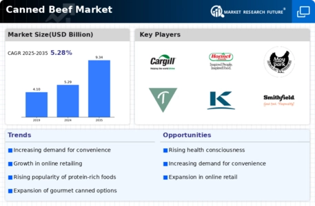 Canned Beef Market Infographic