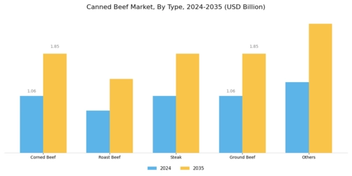 Canned Beef Market Segment Image 0